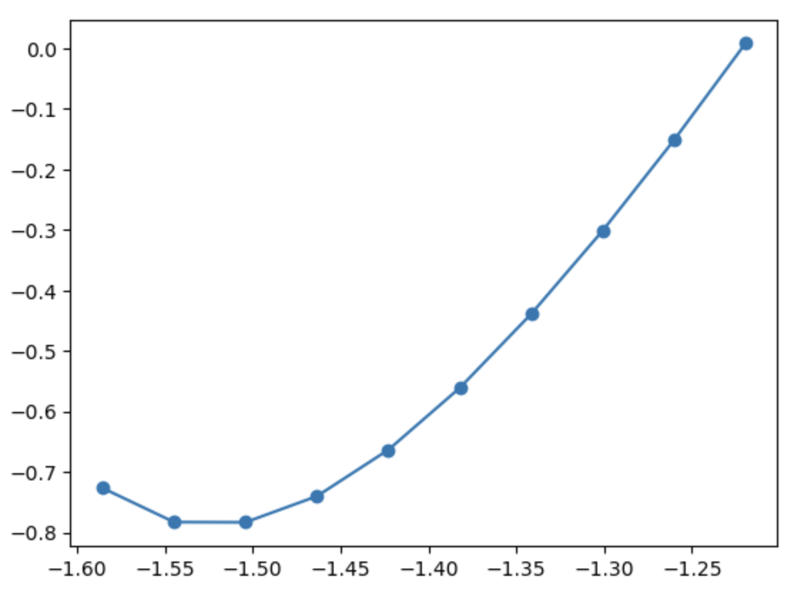 energy as a function of C-C bondlength