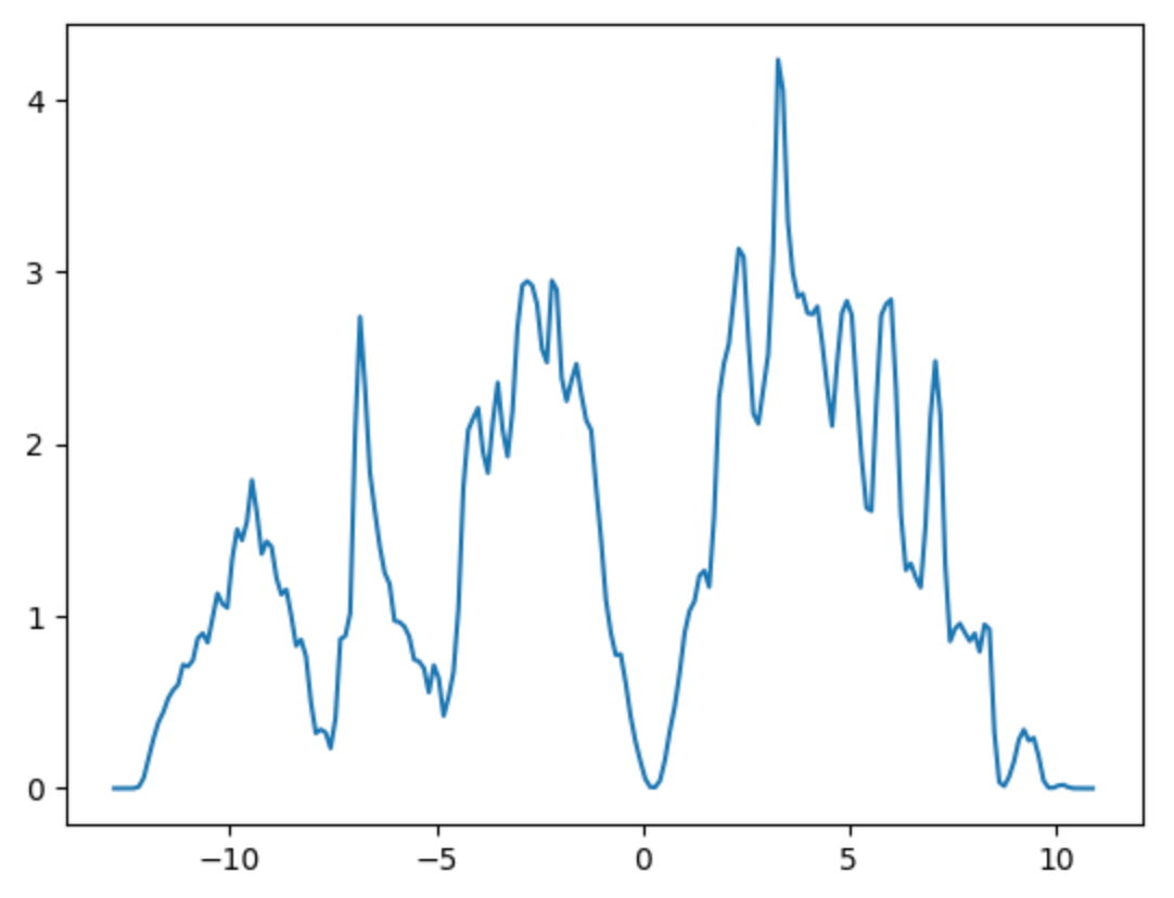 Electronic density of states for Si