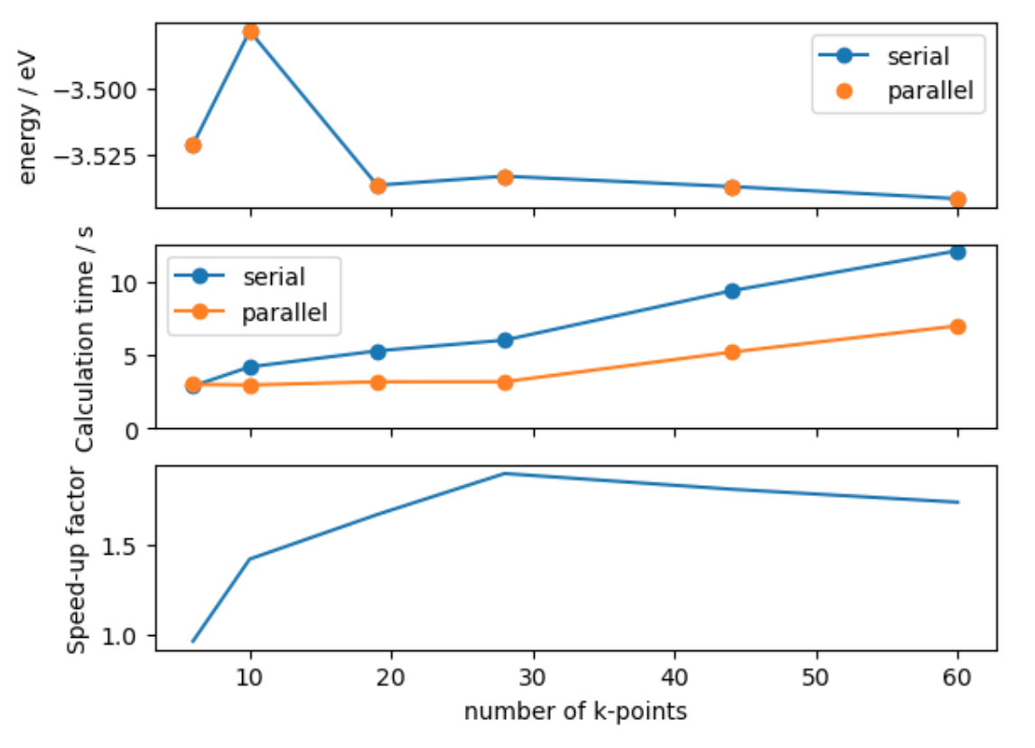 plot of energy convergence with respect to number of k-points, with parallelisation